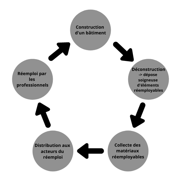 Représentation de l'économie circulaire